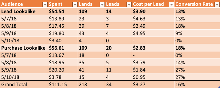 Statistically Significant Data Lead Generation Table
